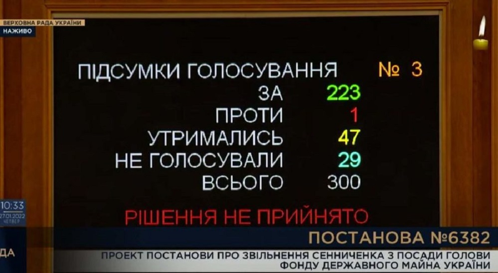 ВР не відправила у відставку очільника Фонду держмайна Сенниченка